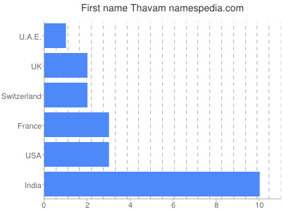 prenom Thavam