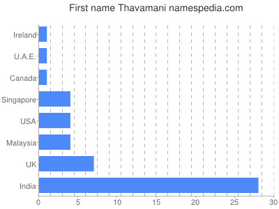 prenom Thavamani