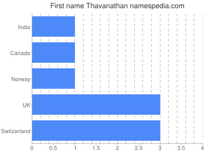 Given name Thavanathan