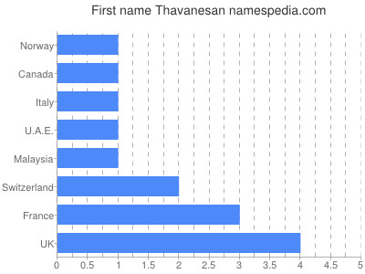 Given name Thavanesan