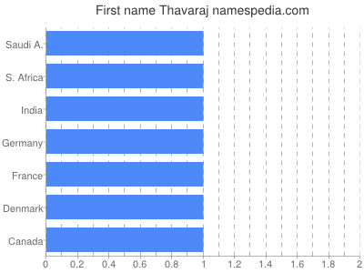 prenom Thavaraj