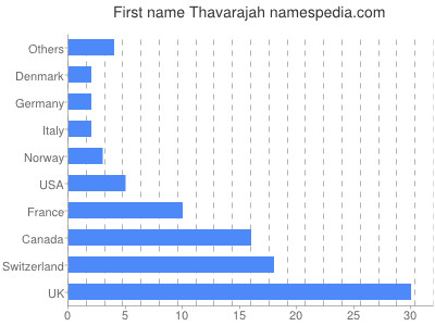 prenom Thavarajah