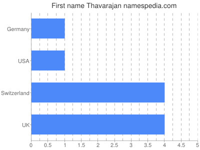 Vornamen Thavarajan