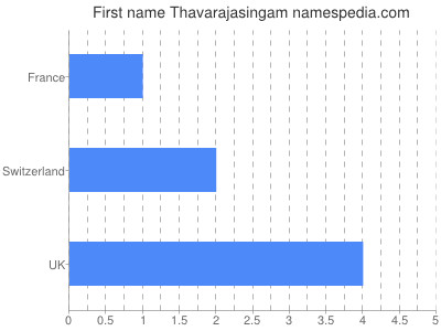 Given name Thavarajasingam