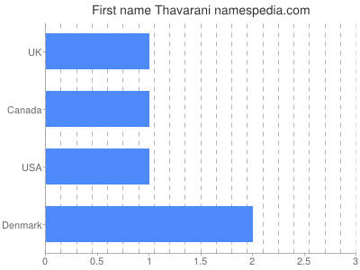 Given name Thavarani