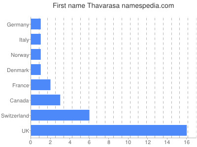 prenom Thavarasa