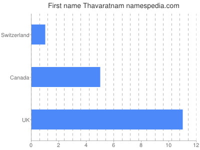 prenom Thavaratnam