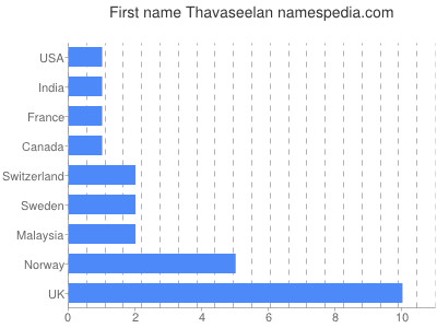 Vornamen Thavaseelan