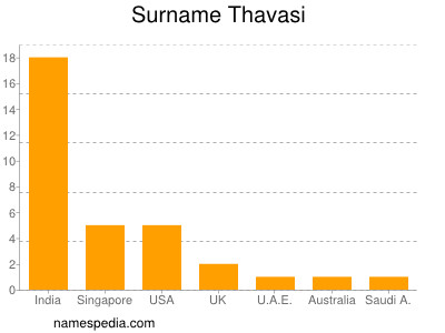 Familiennamen Thavasi