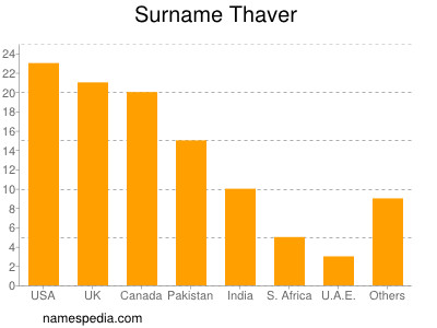 Surname Thaver