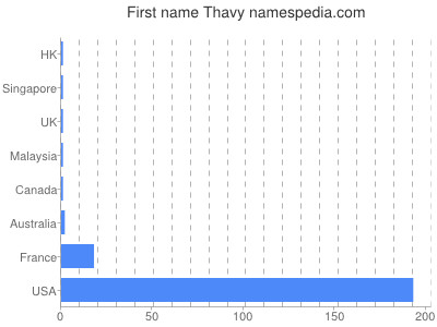 prenom Thavy