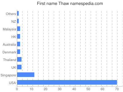 prenom Thaw