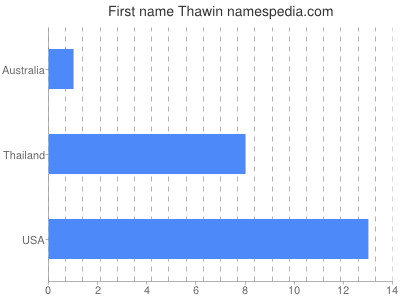 prenom Thawin