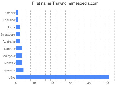 Vornamen Thawng