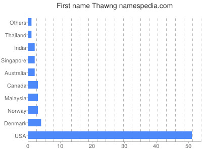 prenom Thawng