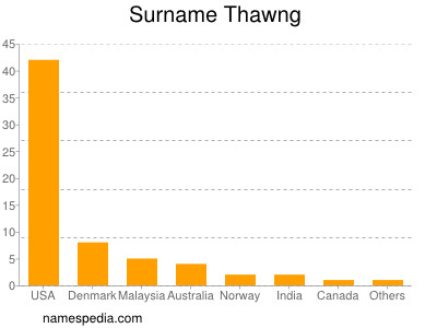 Familiennamen Thawng