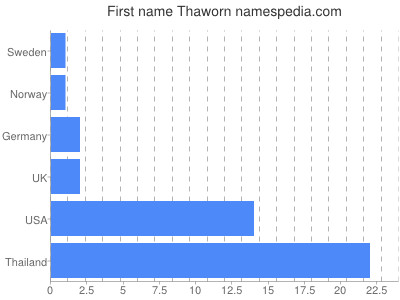 prenom Thaworn