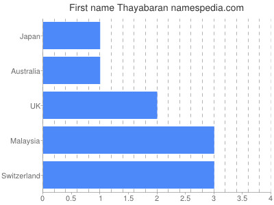 prenom Thayabaran