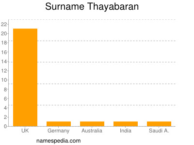 Familiennamen Thayabaran
