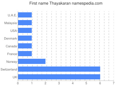 prenom Thayakaran