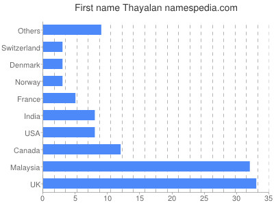 prenom Thayalan