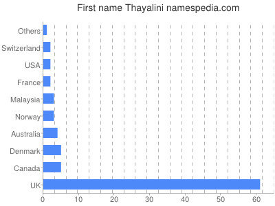 Vornamen Thayalini