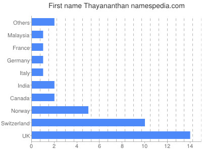 Vornamen Thayananthan