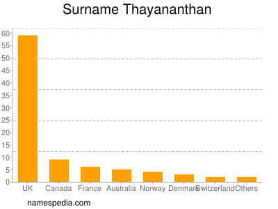 Familiennamen Thayananthan