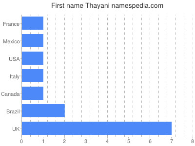 Vornamen Thayani