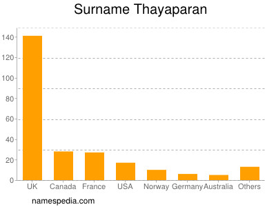 Surname Thayaparan