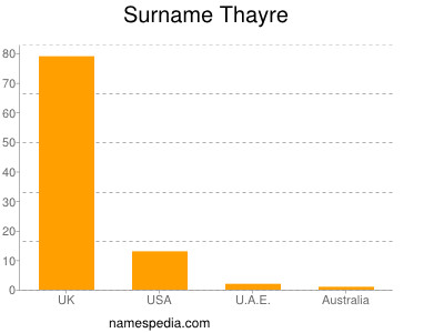 nom Thayre