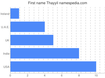 Vornamen Thayyil