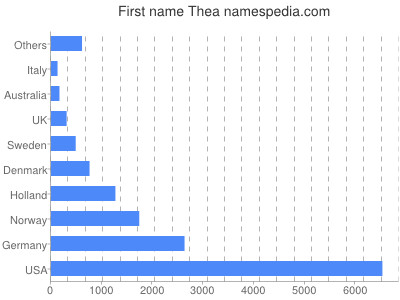 prenom Thea