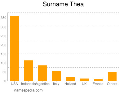Surname Thea