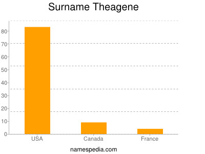 Familiennamen Theagene