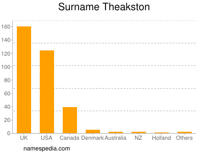 Surname Theakston