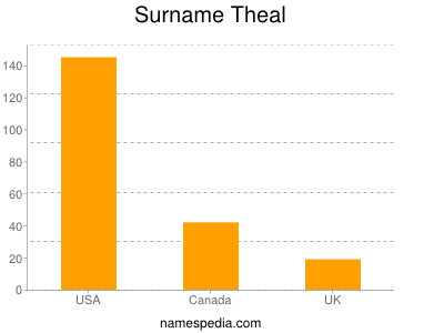 Surname Theal