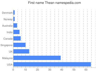 Vornamen Thean
