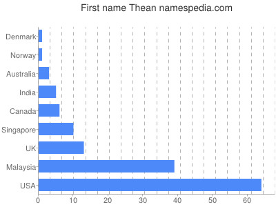 prenom Thean