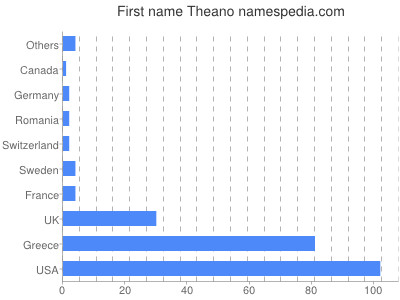 Given name Theano