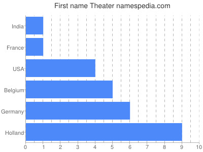 Vornamen Theater