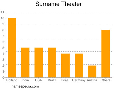 Familiennamen Theater