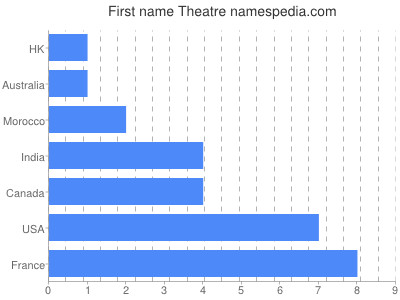 Vornamen Theatre