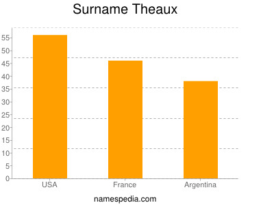 Surname Theaux