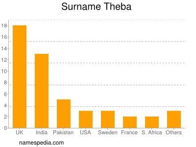 Surname Theba