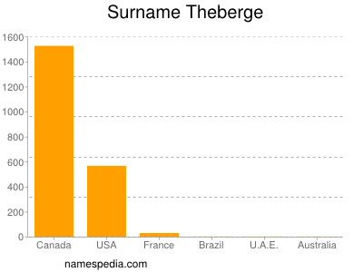 Surname Theberge