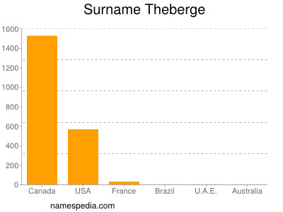 Familiennamen Theberge