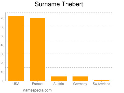 nom Thebert