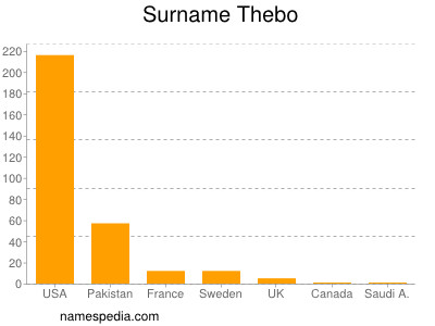 Familiennamen Thebo