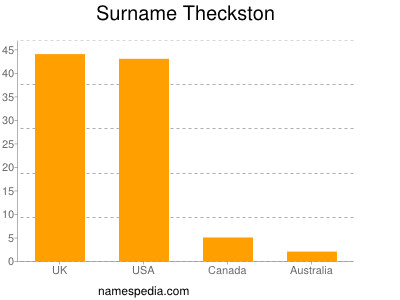 Familiennamen Theckston